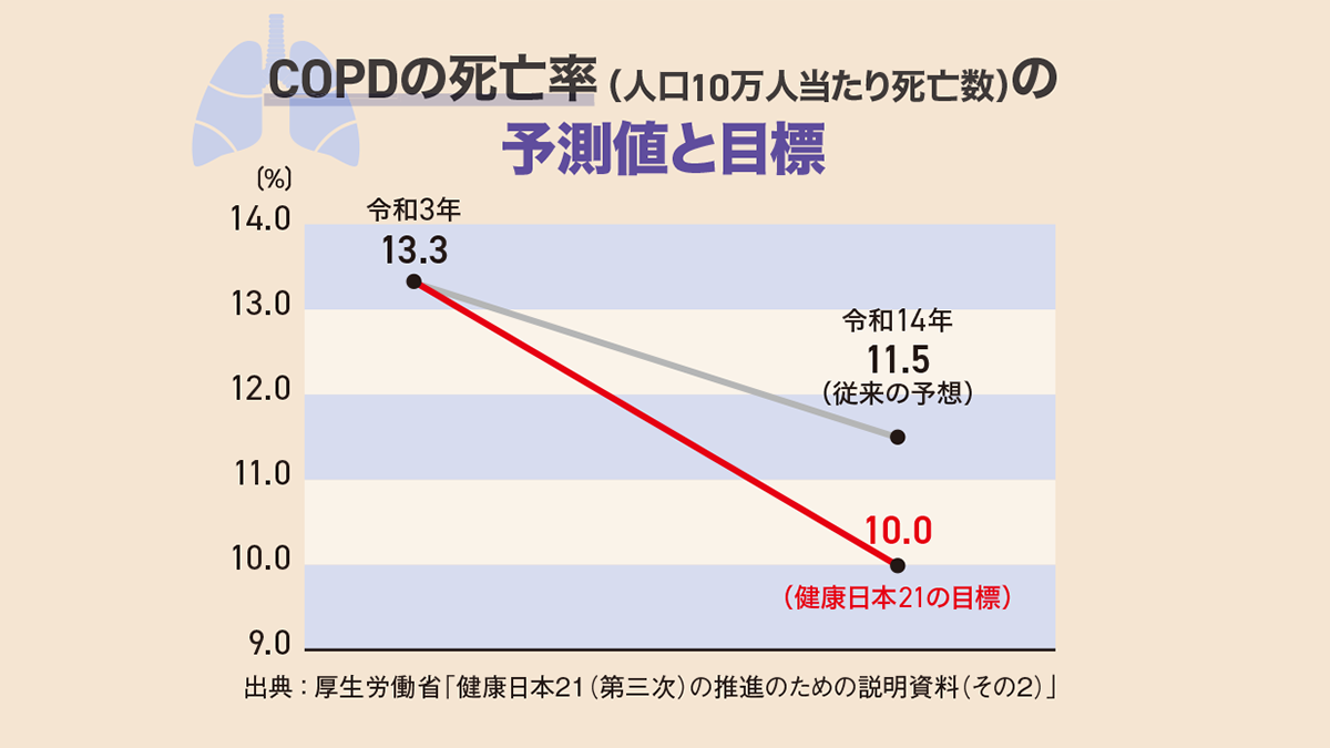COPDの死亡率 （人口10万人当たり死亡数）の 予測値と目標