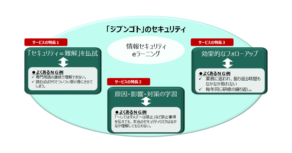 「ジブンゴト」のセキュリティを実現！“セキュリティ＝難解”を払しょくする、職員向けセキュリティ教育ツール～情報セキュリティ　eラーニング