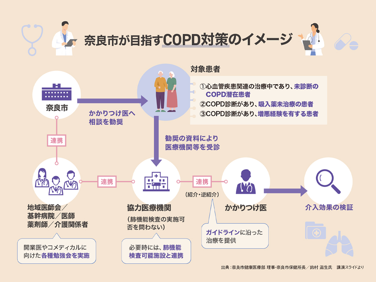 奈良市におけるCOPD有病者数の推計値