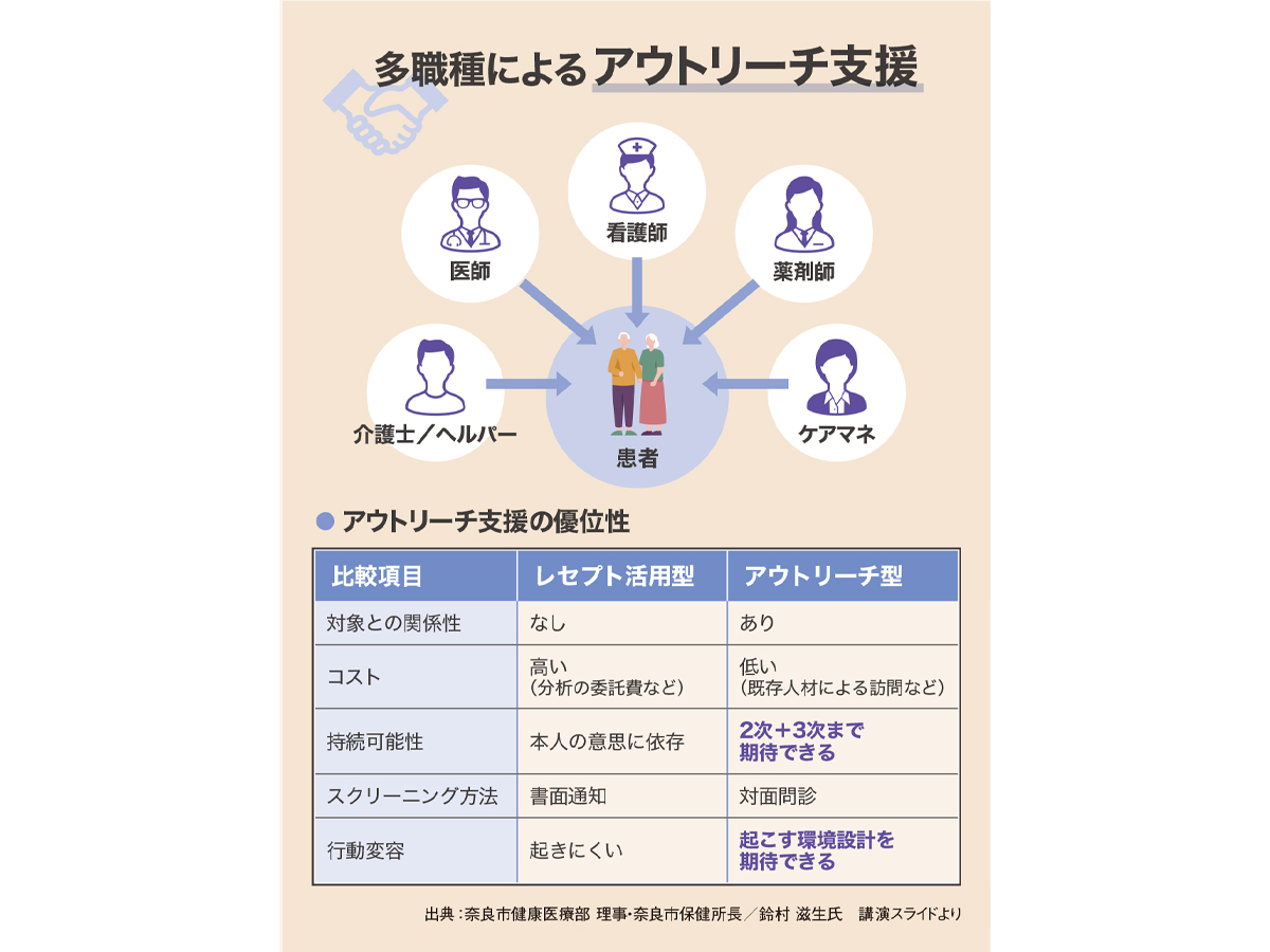 多職種によるアウトリーチ支援