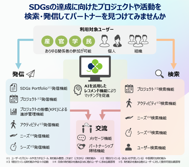 【SDGs取組ご担当様向け】オンラインSDGsプラットフォーム 「Platform Clover」では、ローカルSDGsの取組に関する発信や交流が可能です。社会課題解決を目指す企業間のビジネスマッチングや官民連携をサポートします！