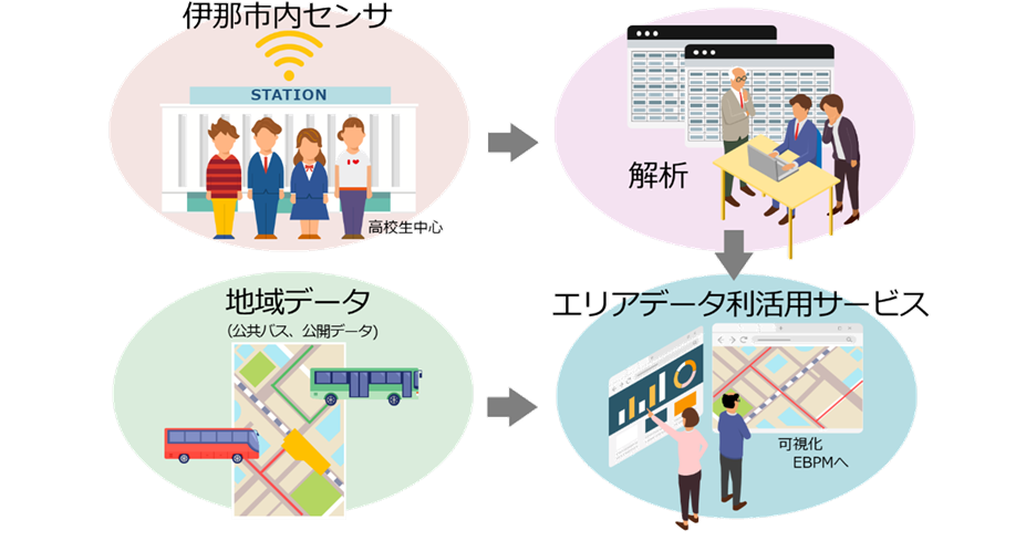 インテックと伊那市、高校生を中心とした人流解析の実証実験を実施 ～人流データと地域のデータを組み合わせて可視化し、魅力的なまちづくりに活用～