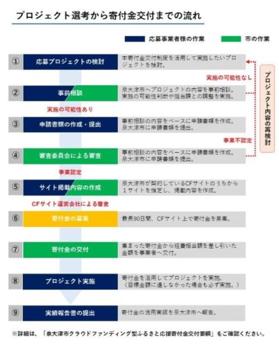 ガバメントクラウドファンディングで社会課題の解決を図る！　泉大津市