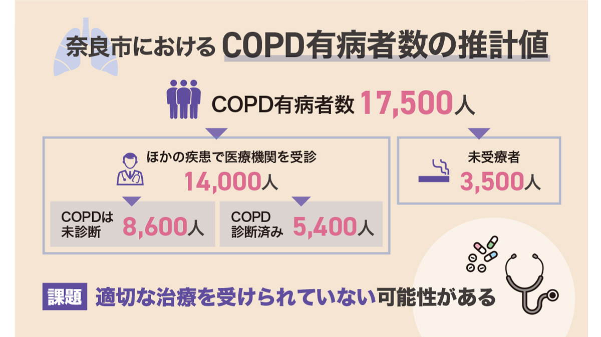 奈良市におけるCOPD有病者数の推計値