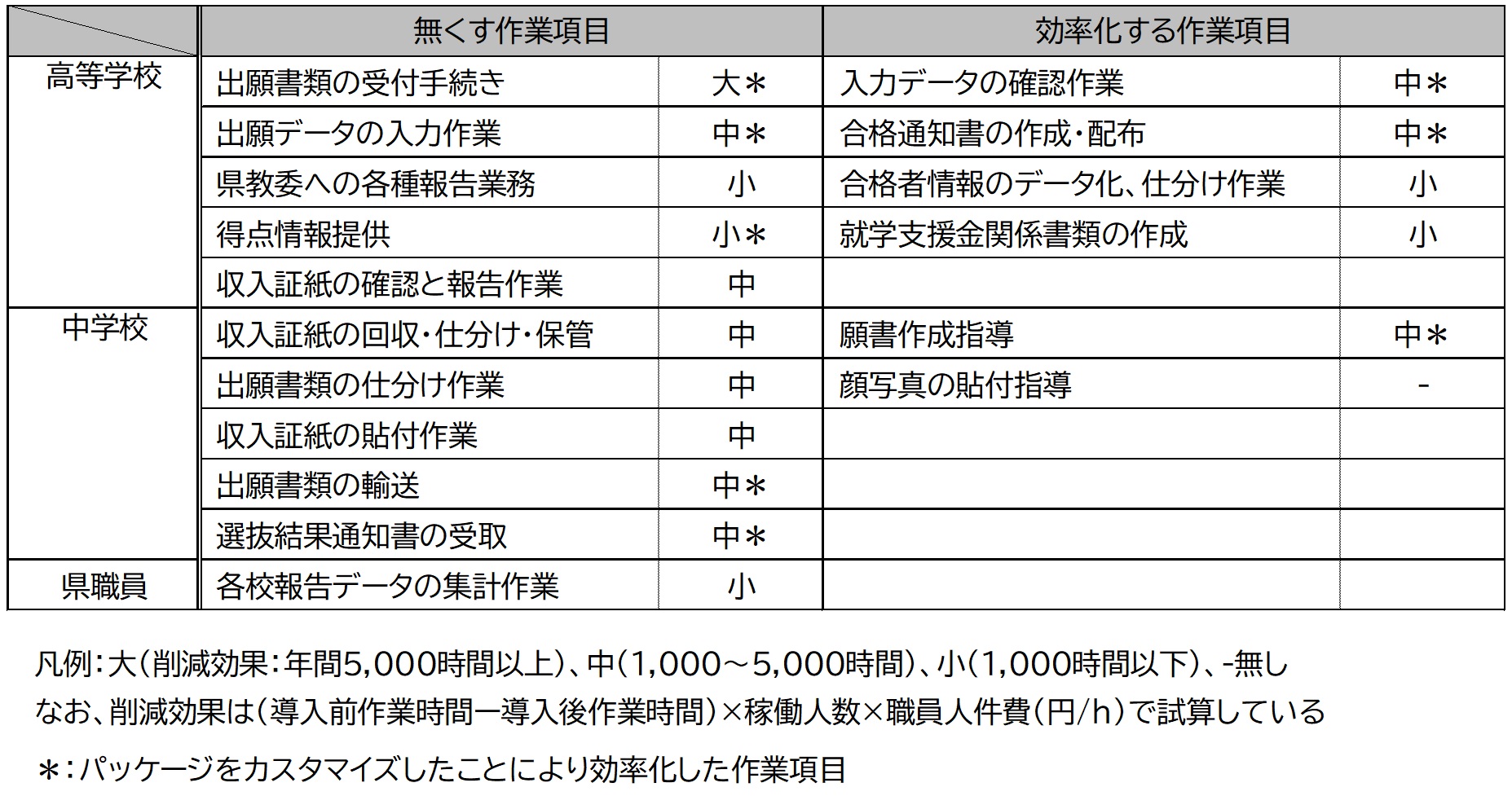 高等学校入試DXと教職員の働き方改革への取り組み | 自治体通信Online
