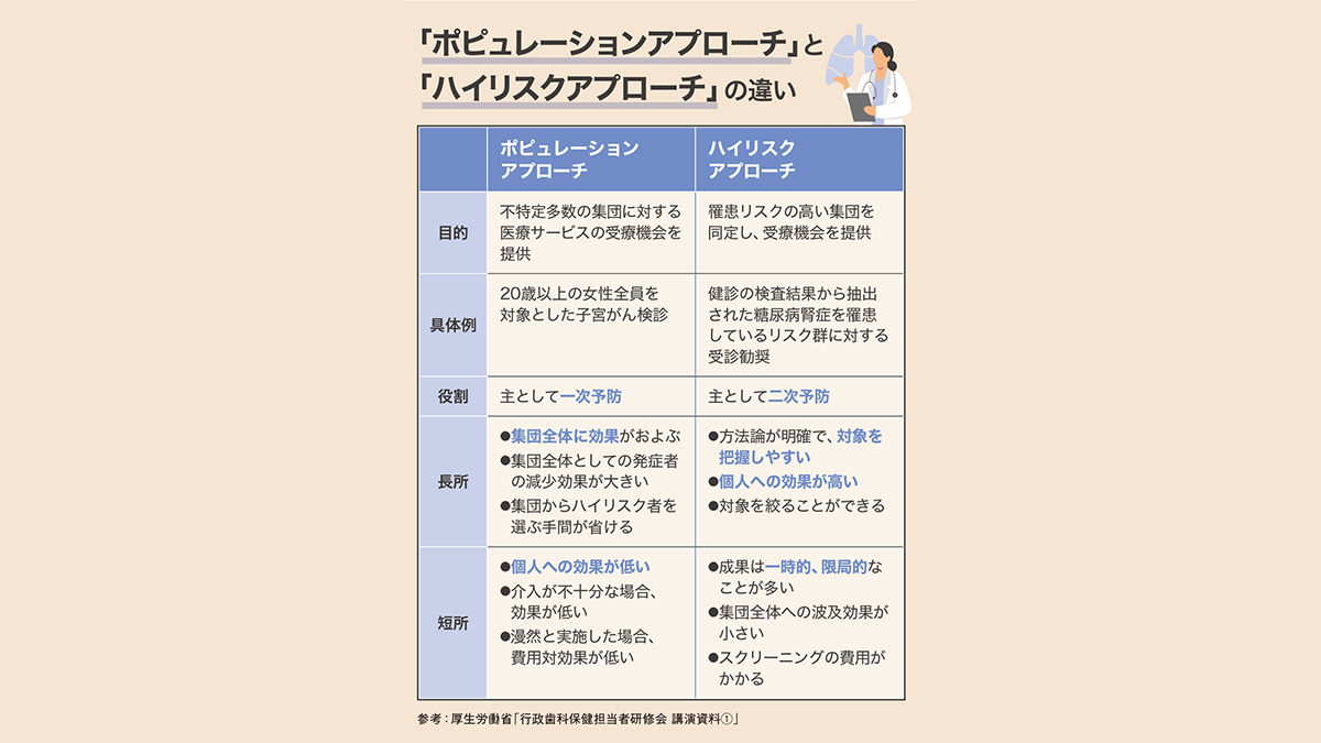「ポピュレーションアプローチ」と 「ハイリスクアプローチ」の違い