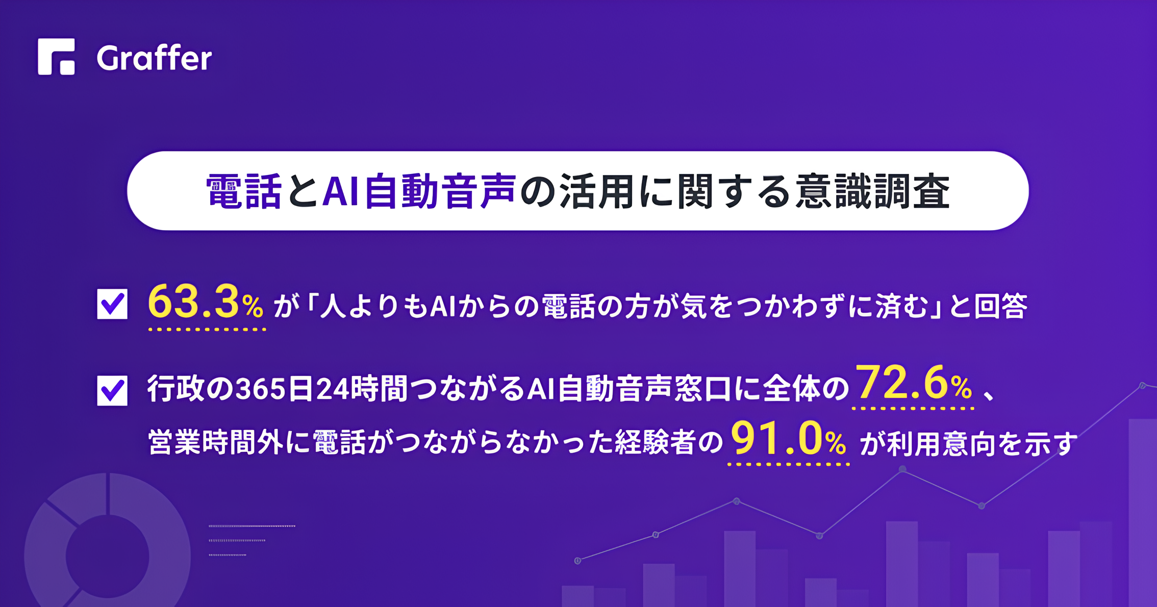 若手の6割以上が「人よりもAIと電話する方がラク」と回答〜Z世代の電話とAIに関する意識調査〜
