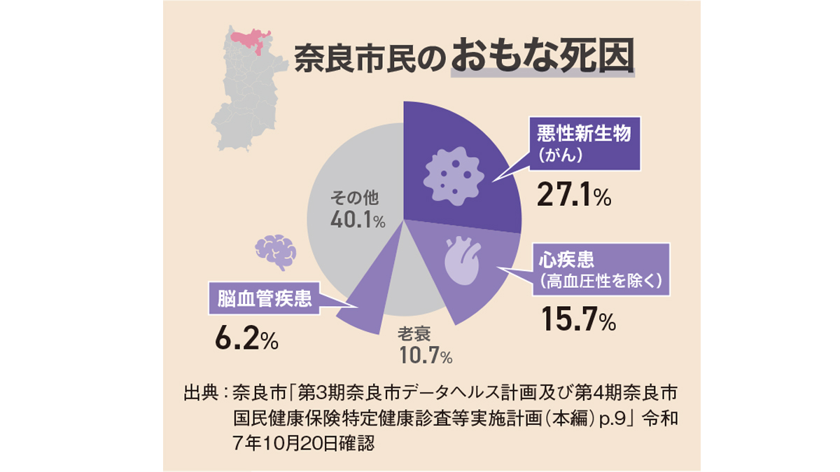 奈良市民のおもな死因