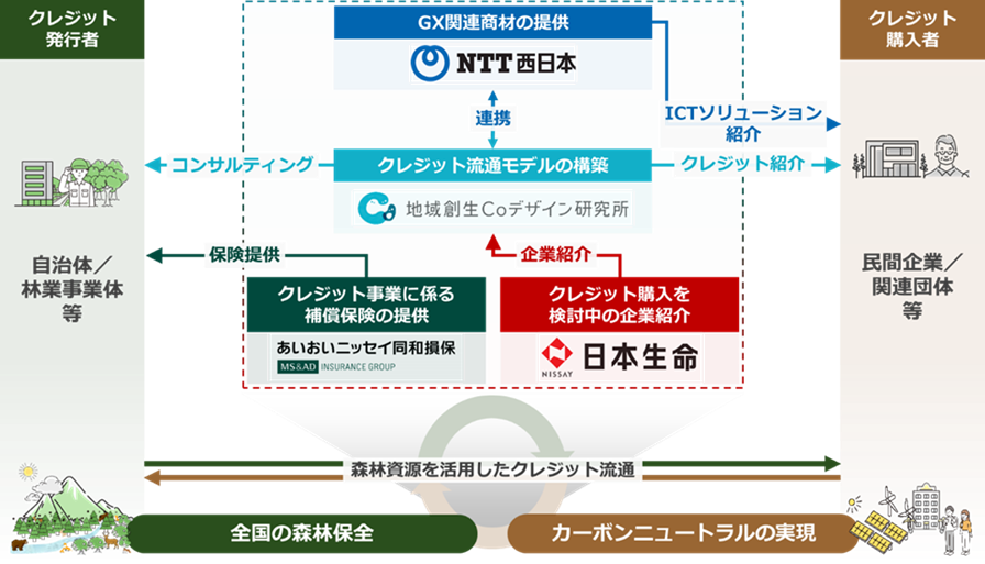 日本生命、あいおいニッセイ同和損保、NTT西日本、地域創生Coデザイン研究所が森林資源を活用したカーボン・クレジット創出・流通による業務連携