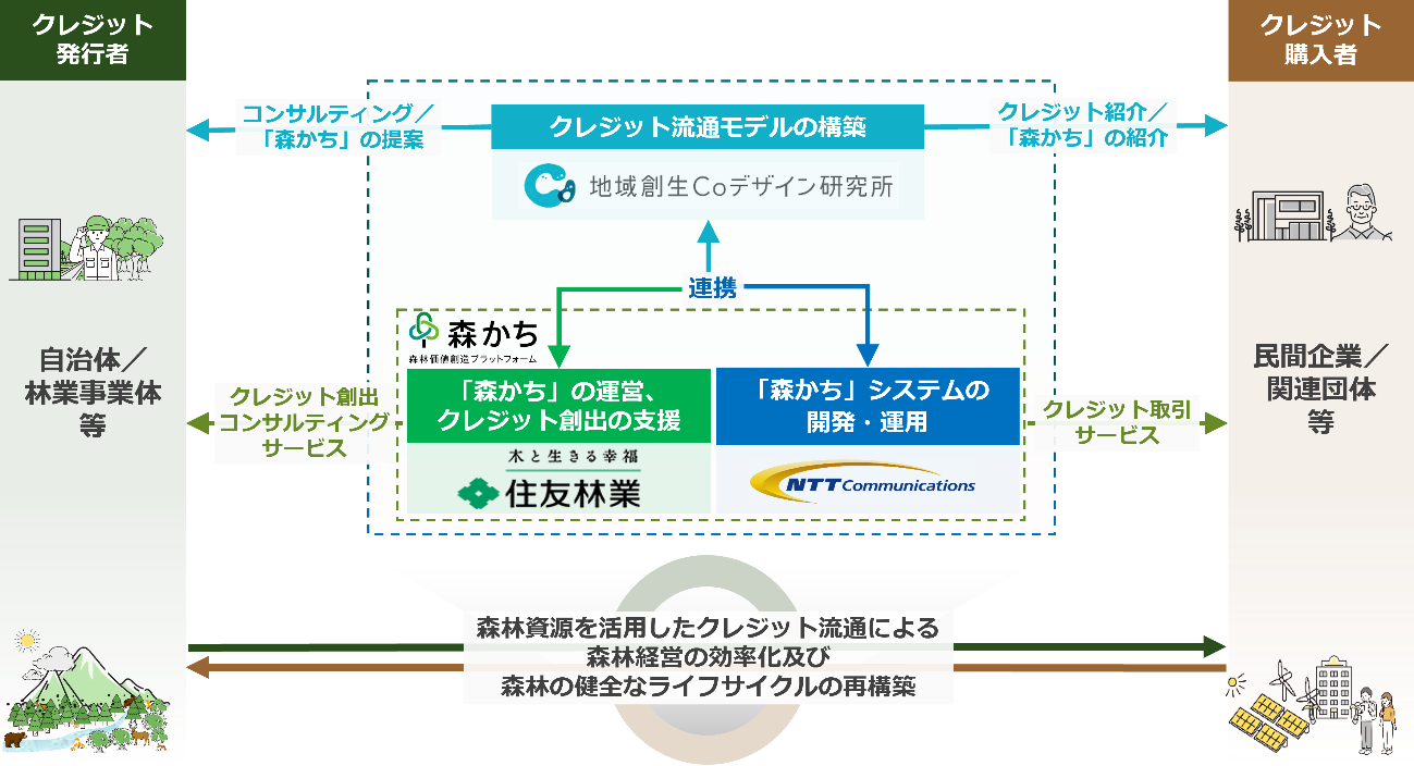 森林価値創造プラットフォームの活用に関する 住友林業・NTT Comとの連携について