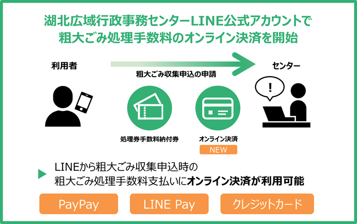 湖北広域行政事務センターでLINEを活用した粗大ごみ処理手数料のオンライン決済対応を支援