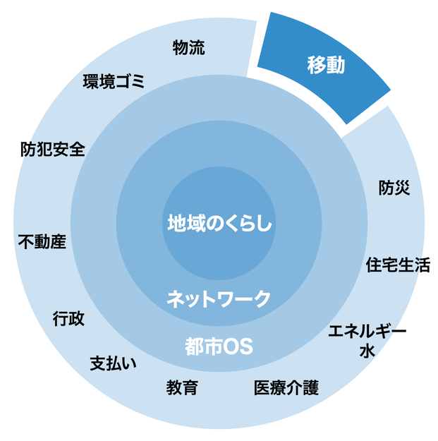 スマートシティのパイオニアＮＴＴ西日本グループと、自動運転EVバスで世界をリードするマクニカが、次世代の地域交通システムで提携