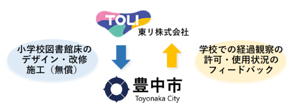 快適な学校図書館を公民連携で！！小学校で内装材（床材）の実地検証を実施！ 豊中市・東リ株式会社