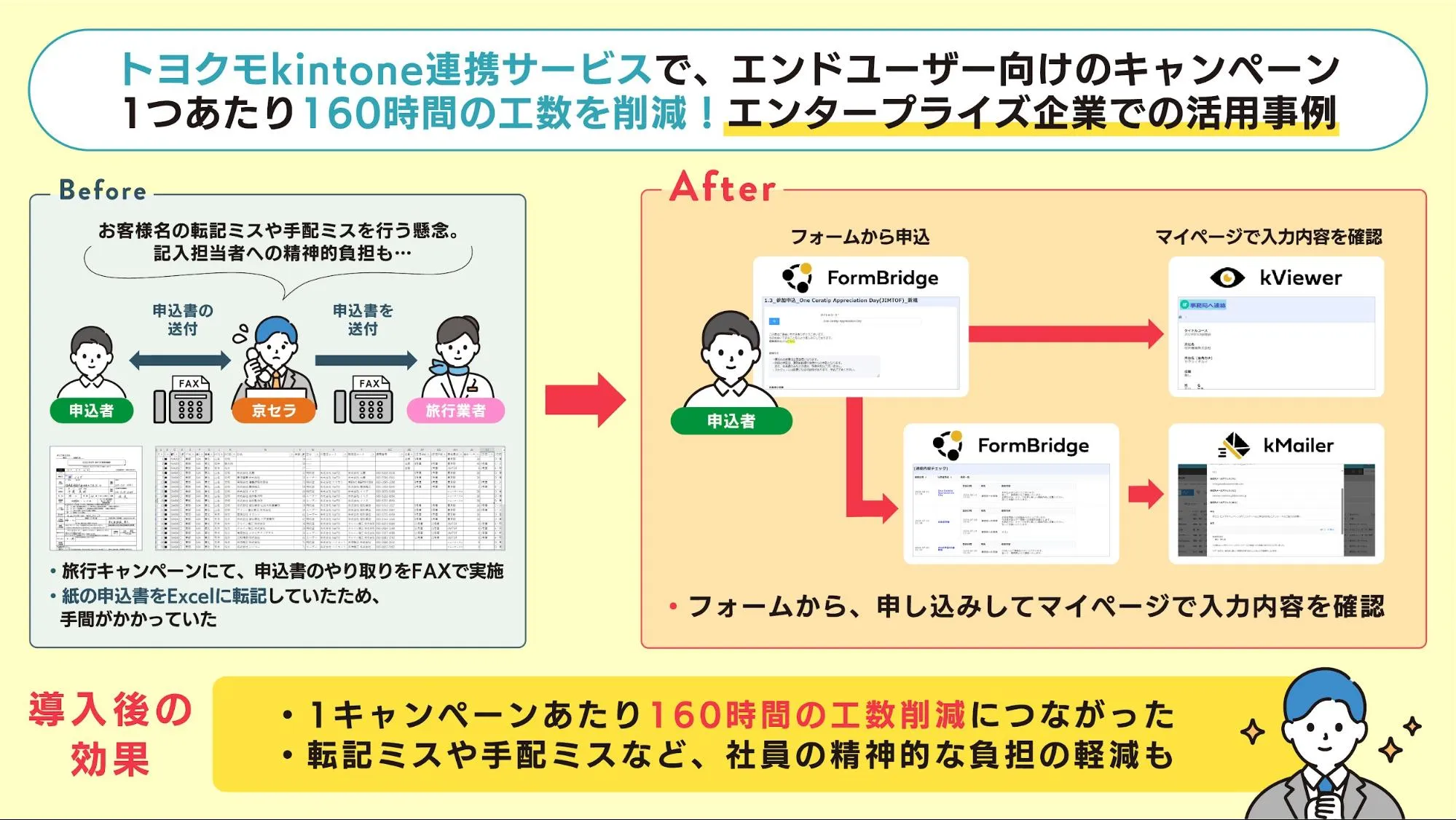 京セラ株式会社 様 | 1キャンペーンあたり160時間の工数削減！京セラが