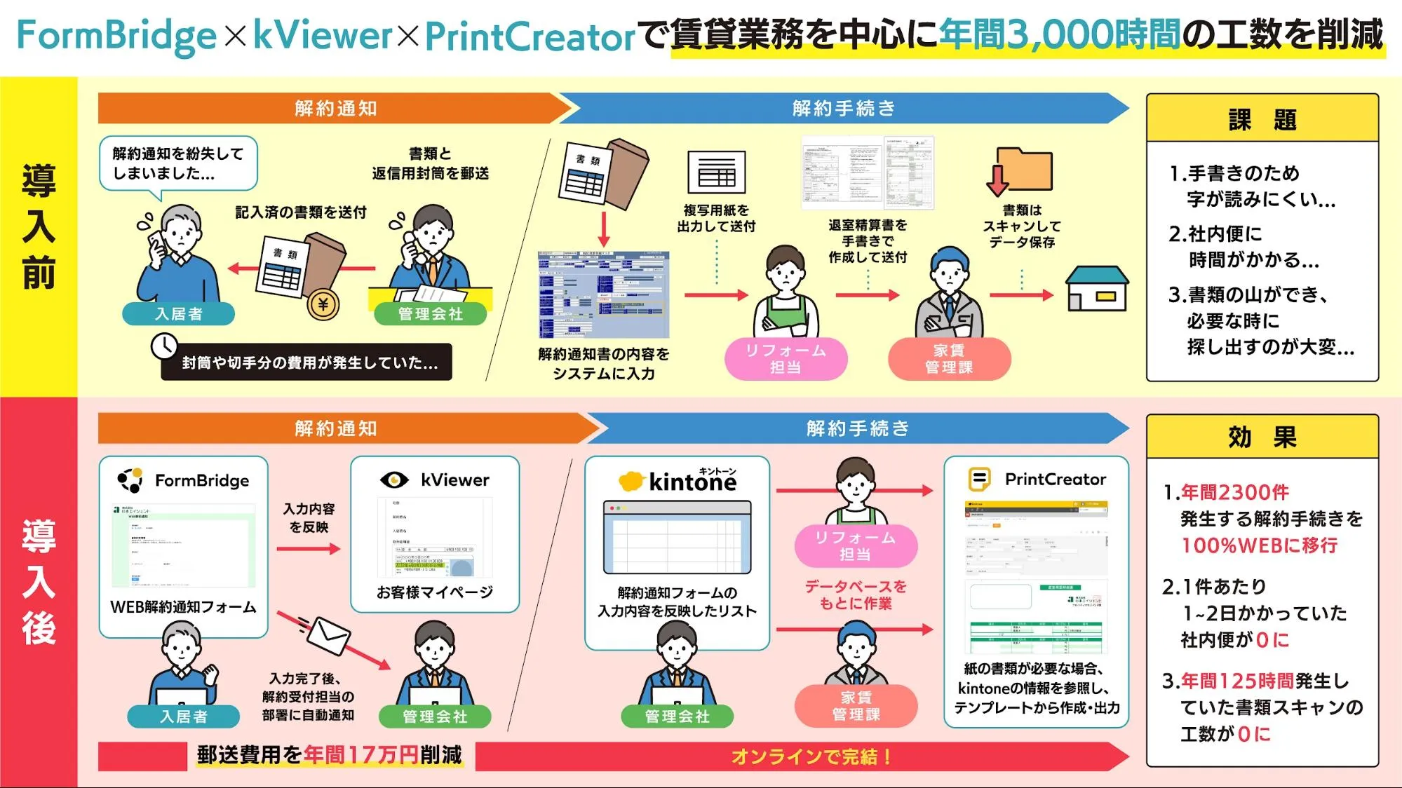 株式会社日本エイジェント様 | 年間300時間削減！〜現場主導のDX推進で