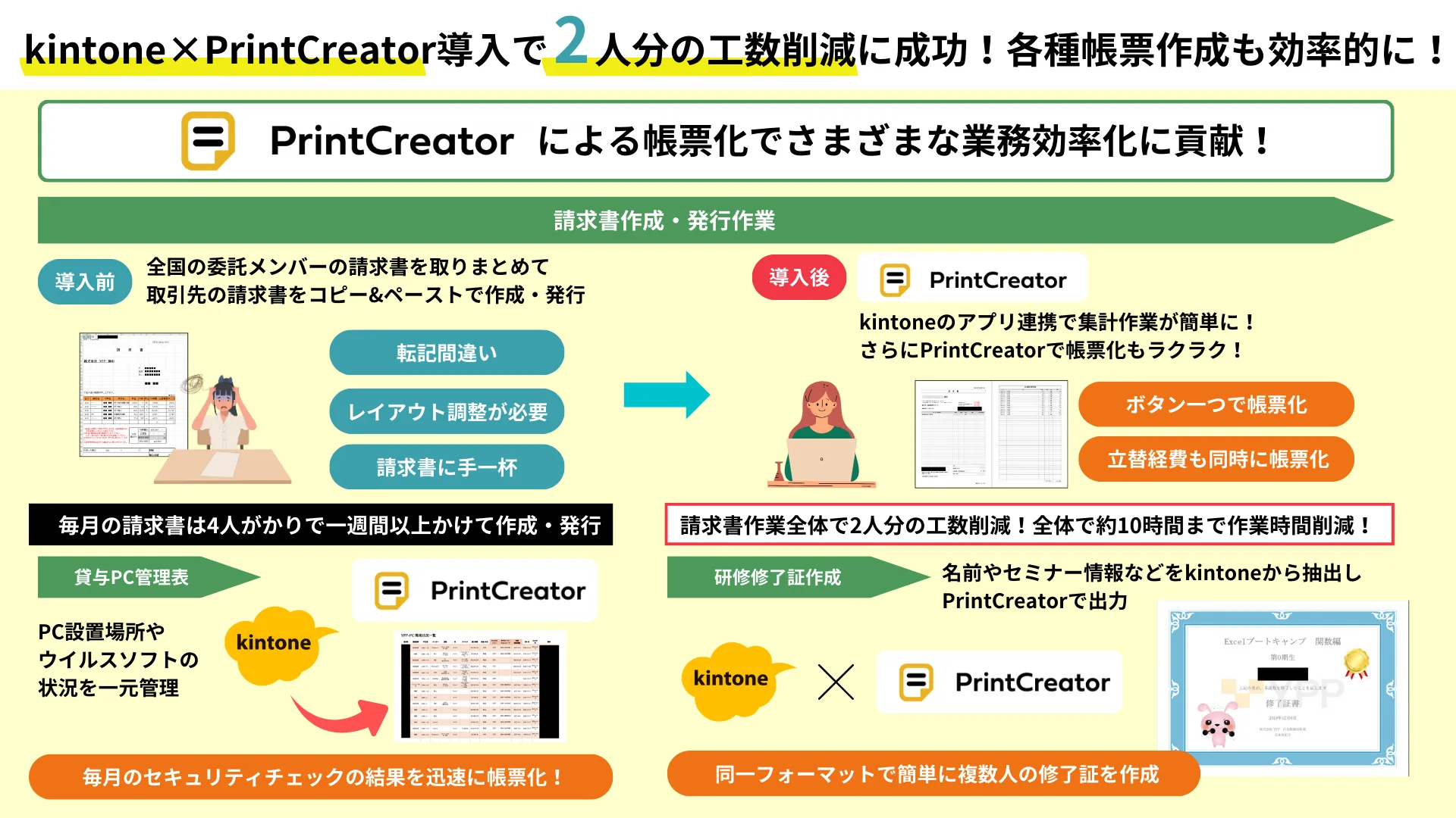 株式会社YPP 様 | kintone×PrintCreatorで2人分の人件費を削減！1週間
