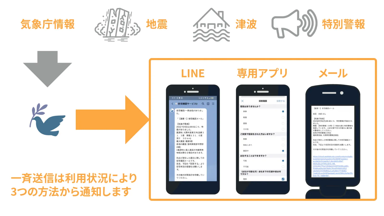 災害に連動して安否確認を送信