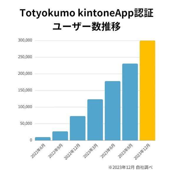 Toyokumo kintoneApp認証 ユーザー数推移