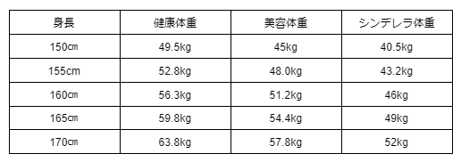 憧れのシンデレラ体重 計算の仕方は メリットとデメリットを解説 Rolmy