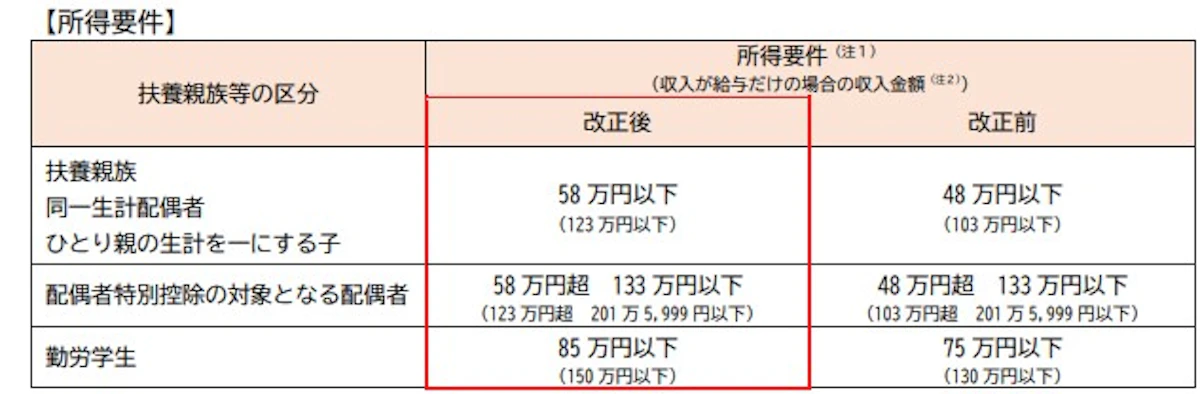 参照：国税庁　令和７年度税制改正による 所得税の基礎控除の見直し等について