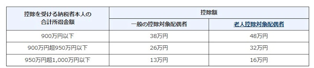 参照：国税庁　タックスアンサー No.1191 配偶者控除