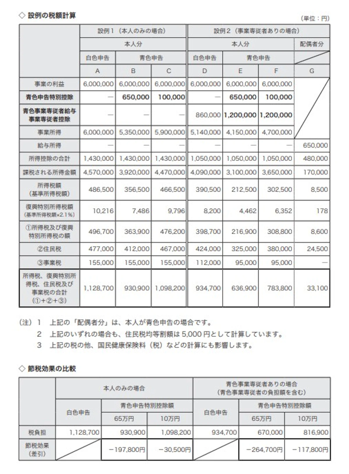 出典:国税庁 はじめてみませんか?青色申告