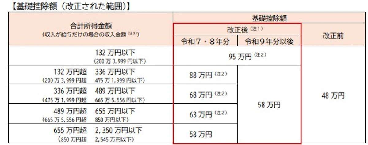 参照：国税庁　令和７年度税制改正による 所得税の基礎控除の見直し等について