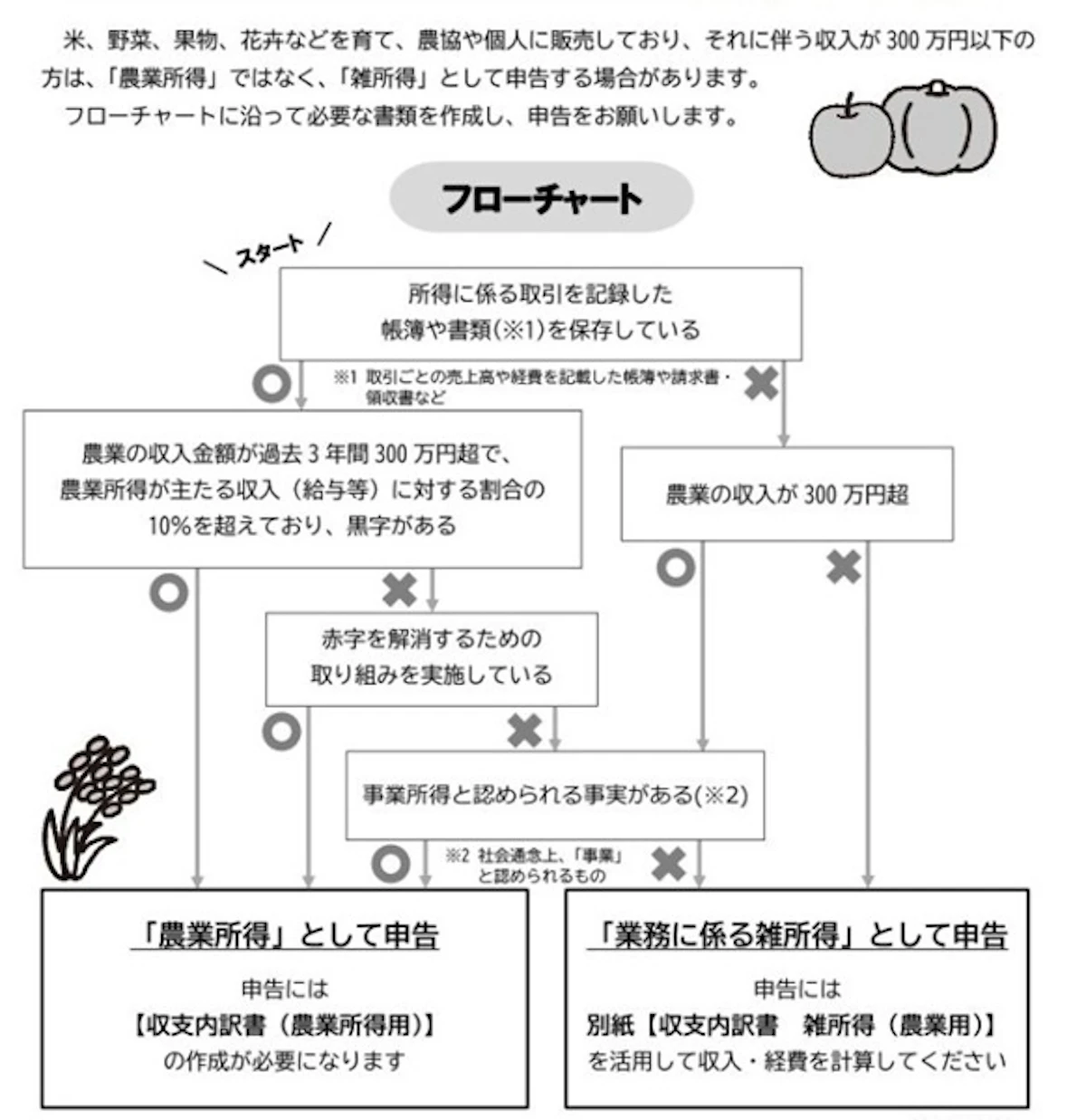 参照:周南市 農業の収入を申告される方へ