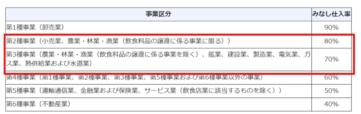 出典 国税庁 タックスアンサー No.6505 簡易課税制度
