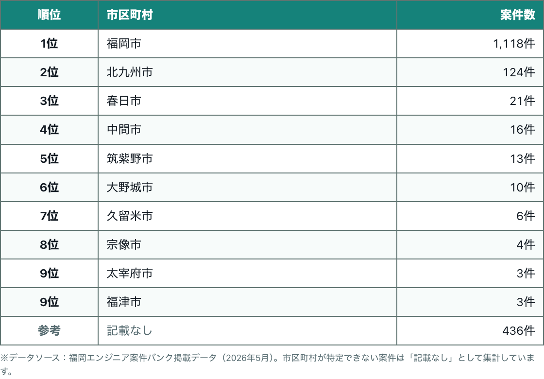 市区町村別案件数ランキング