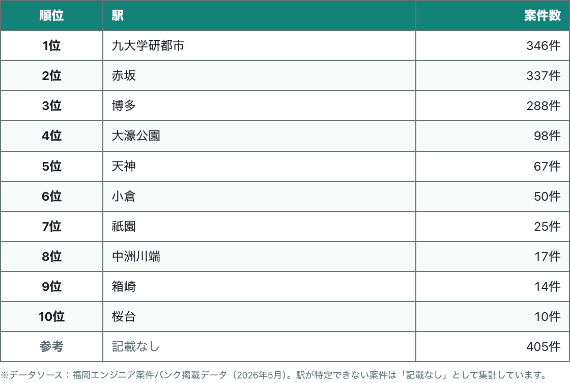 駅別案件数ランキング