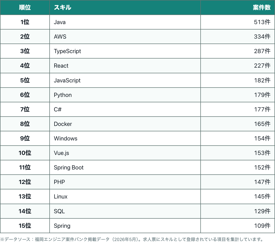 スキル別案件数ランキング