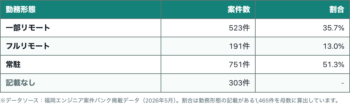 リモート・常駐別案件数