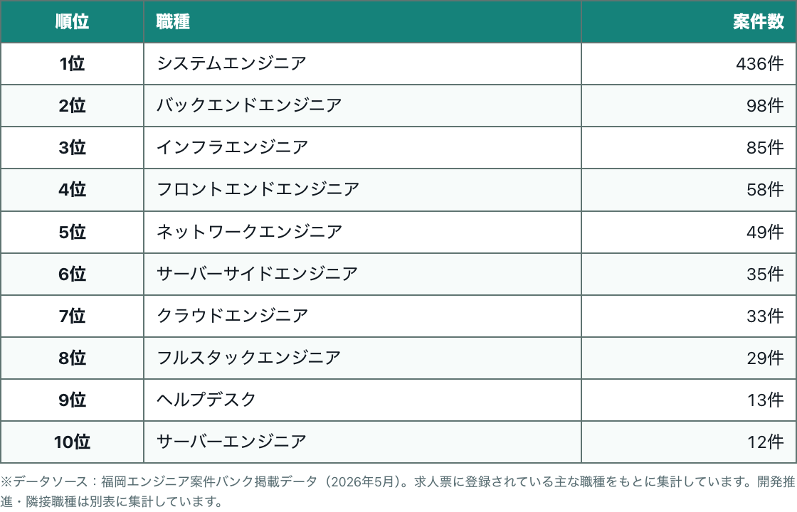職種別案件数ランキング