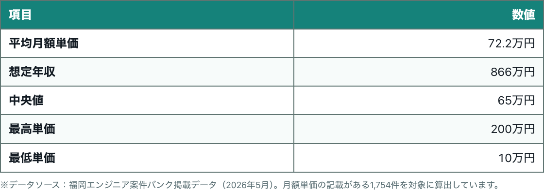 単価サマリー