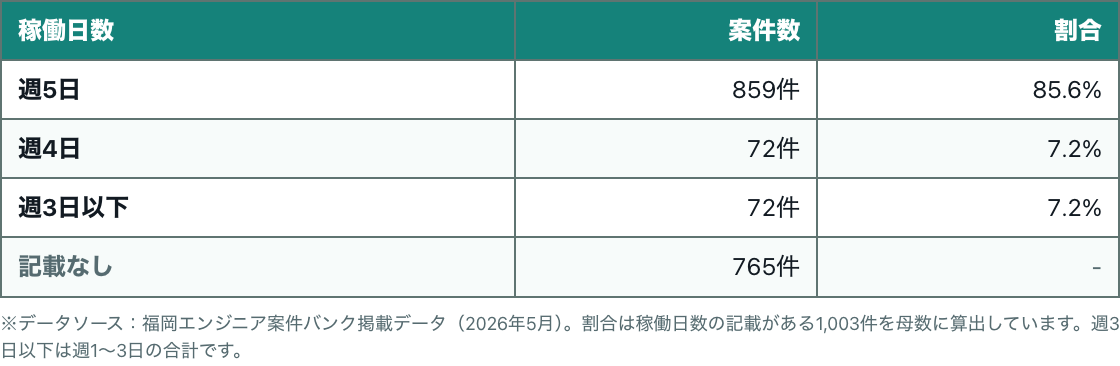 稼働日数別案件数