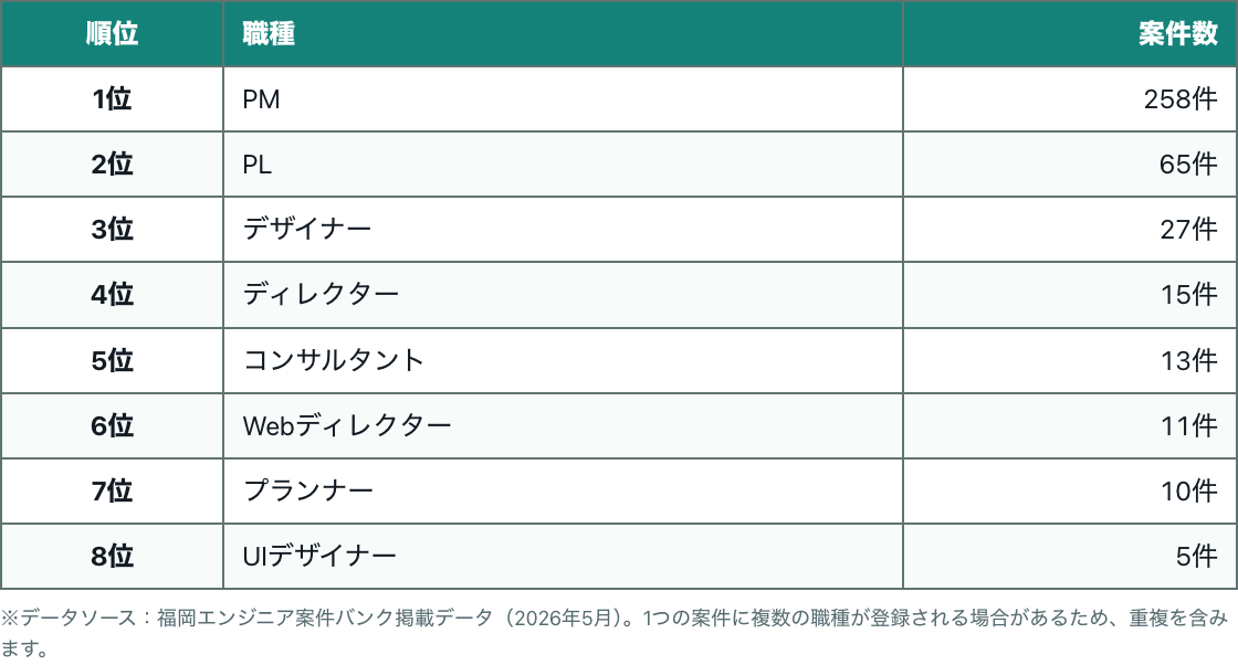 エンジニア以外・隣接職種の案件数