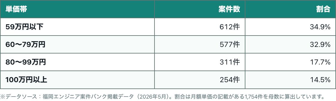 単価帯別案件数