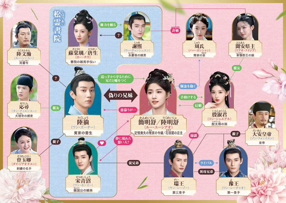 めぐり逢いの花婿_相関図