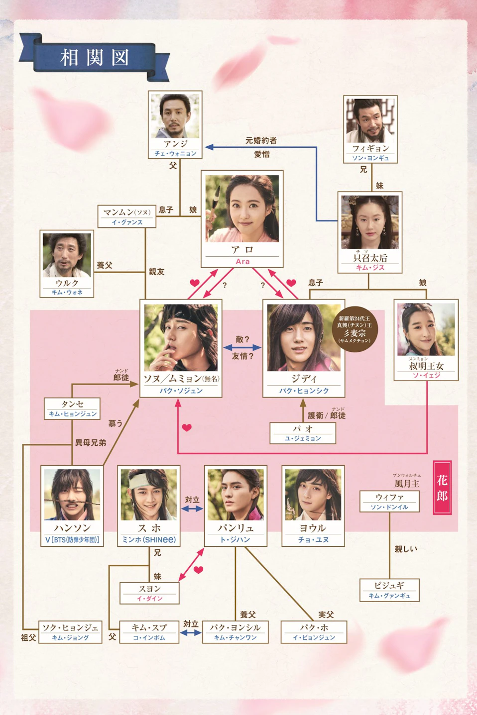 花郎＜ファラン＞_相関図
