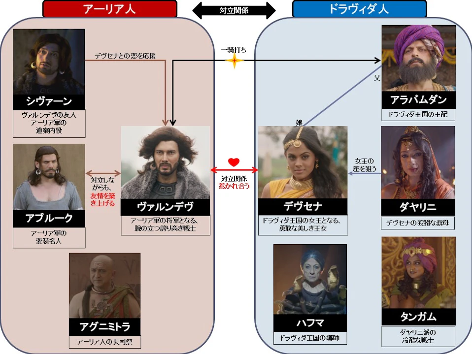 『戦神デヴセナ -愛と宿命の2人-』相関図