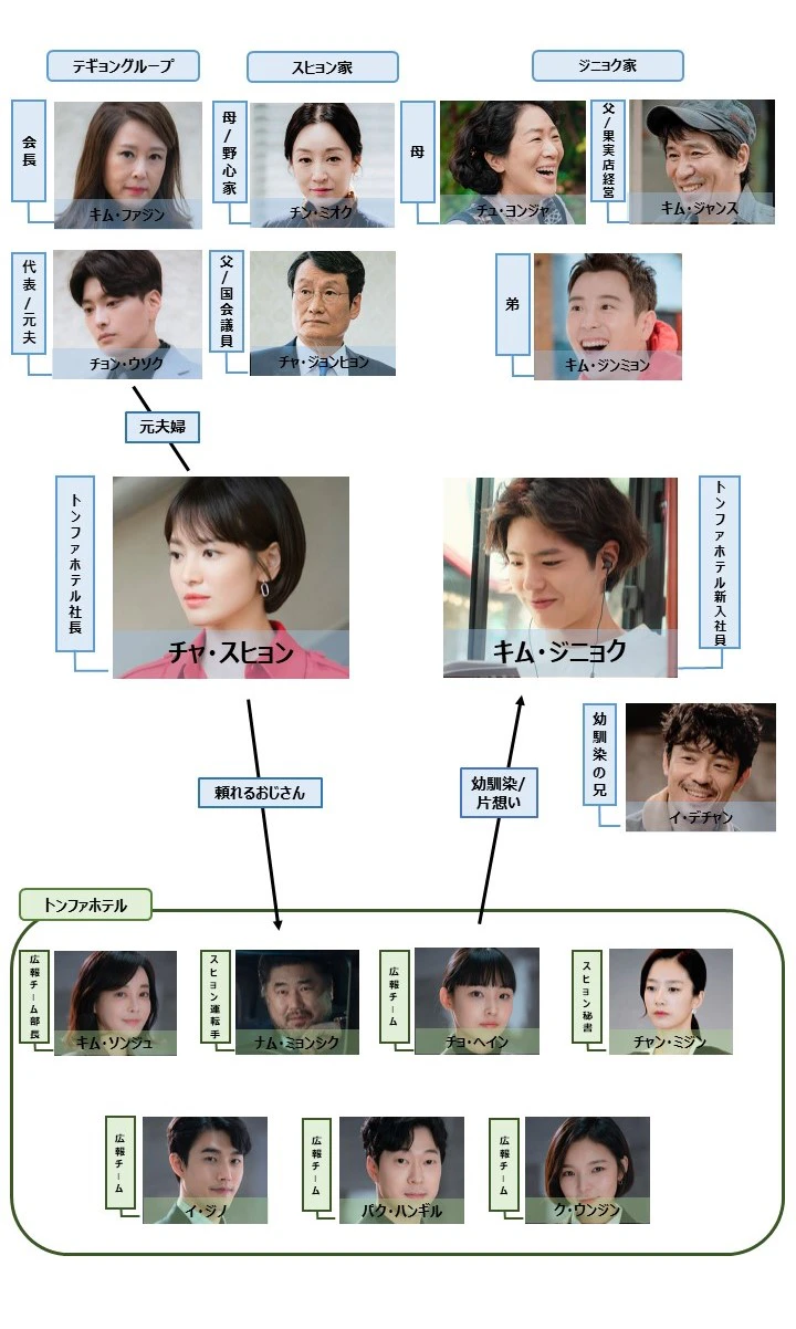 ボーイフレンド_相関図