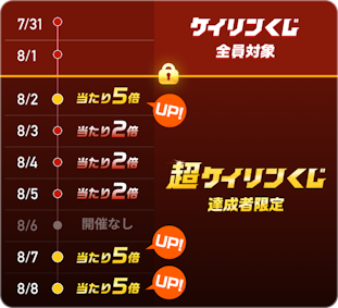 7月31日から8月1日はケイリンくじ全員対象。 8月2日から8月8日は超ケイリンくじ達成者限定。 8月3日から8月5日は当たり2倍。 8月6日は開催なし。 8月2日、8月7日、8月8日は当たり5倍