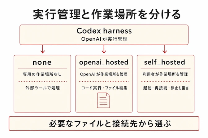 Agents APIの実行環境を3つに分けた構成。noneは外部ツールを使う処理、openai_hostedはOpenAI管理の作業場所、self_hostedは利用者管理の作業場所へつながる。どの方式でもCodex harnessはOpenAIが管理し、自前環境では起動・再接続・停止を利用者が担う。