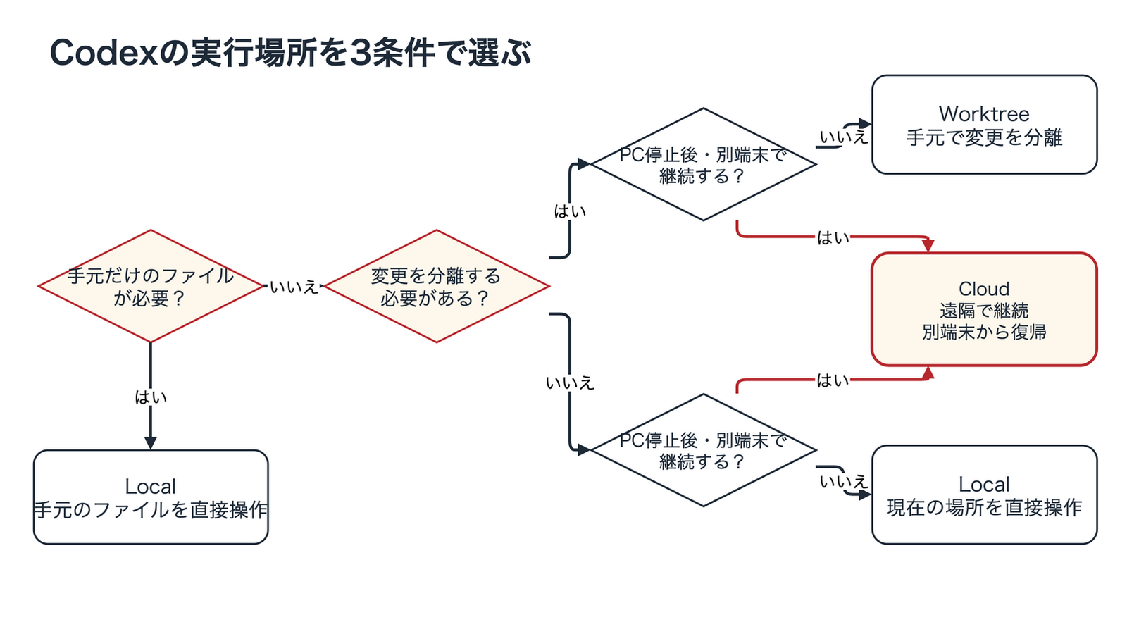 Codexの実行場所を選ぶ3条件の判断フロー。手元だけのファイルが必要ならLocal。不要なら変更の分離要否を確認し、PC停止後や別端末から継続する場合はCloud、継続せず変更を分離する場合はWorktree、どちらも不要ならLocalを選びます。