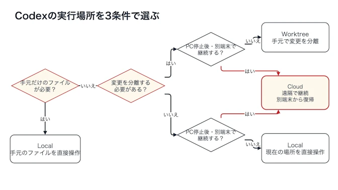 Codexの実行場所を選ぶ3条件の判断フロー。手元だけのファイルが必要ならLocal。不要なら変更の分離要否を確認し、PC停止後や別端末から継続する場合はCloud、継続せず変更を分離する場合はWorktree、どちらも不要ならLocalを選びます。