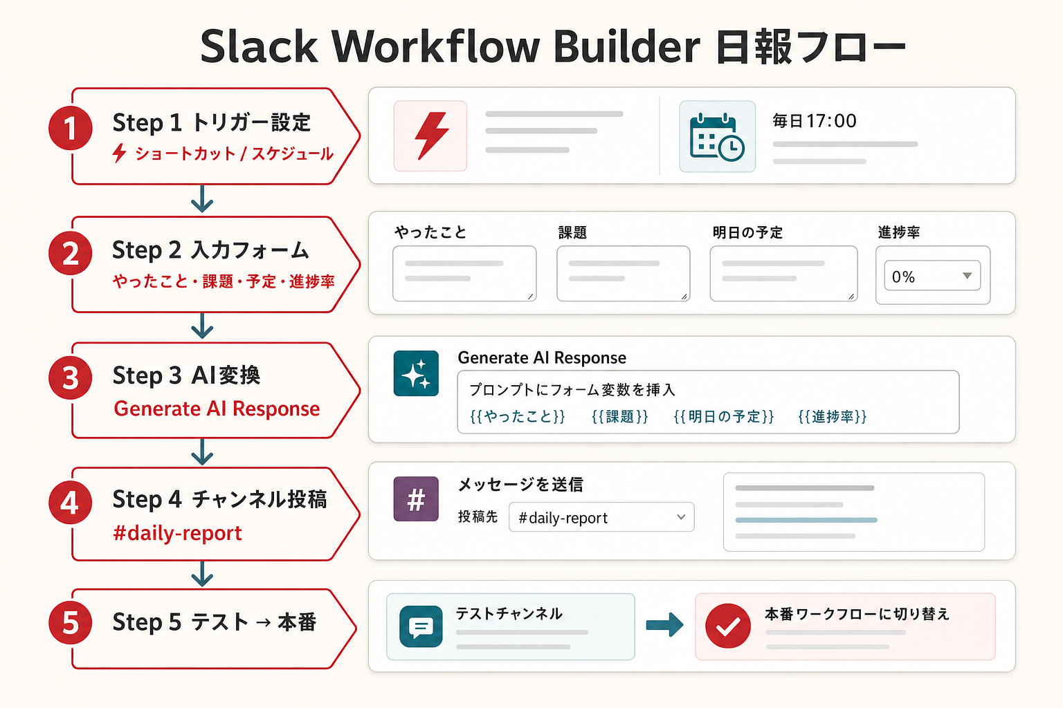 Slack Workflow Builder日報フロー — 5ステップの設定手順
