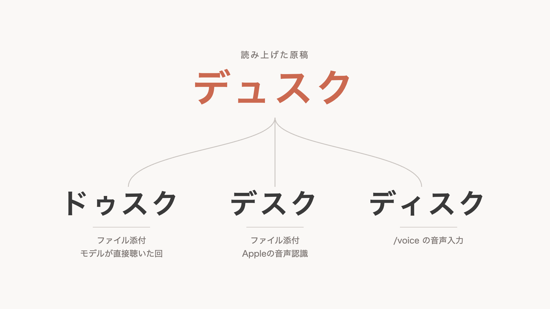 正しい社名「デュスク」を中央に置き、経路ごとに観測された3つの誤変換「ドゥスク」(ファイル添付)「デスク」(Appleの音声認識)「ディスク」(音声入力)が枝分かれしている図