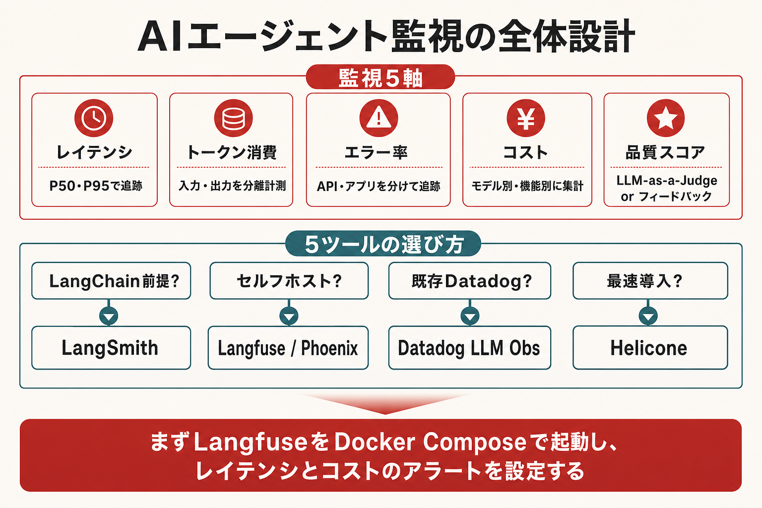 AIエージェント監視の全体設計 — 5ツール・5軸・導入判断を1枚で整理