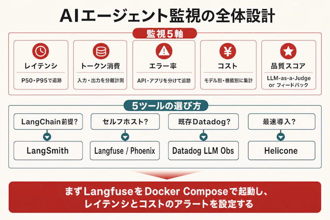 AIエージェント監視の全体設計 — 5ツール・5軸・導入判断を1枚で整理